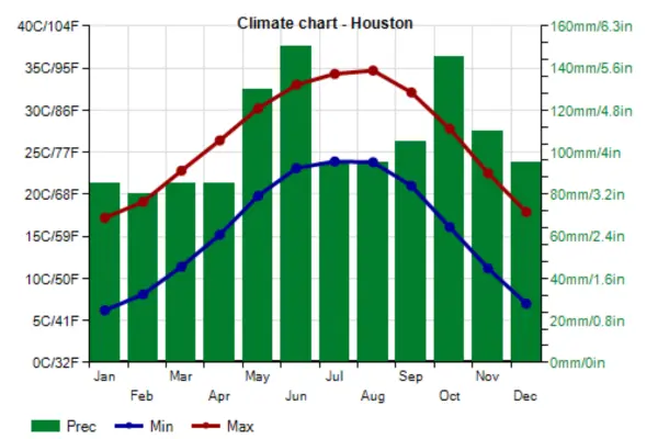 when to fertilize your lawn in Houston