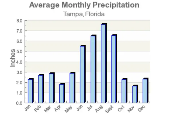 When to Fertilize Lawn in Florida